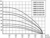 Насос Unipump БЦП 3.5-0.63-150 (1м) серебристый