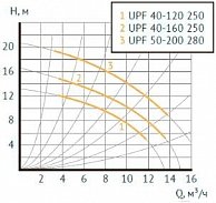 Циркуляционный насос Unipump UPF3 40-120 250 Красный 189402