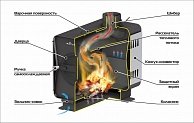 Печь отопительная садовая Теплодар Stoker 100-ОВ