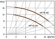 Циркуляционный насос Unipump UPF3 50-160 280 Красный (10092)