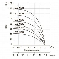 Погружной центробежный скважинный насос ECO MIDI-0 (0,37 кВт, 20 м)