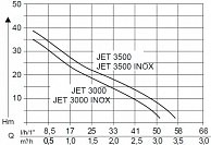 Садовый насос AL-KO Jet 3500 Classic (112839)